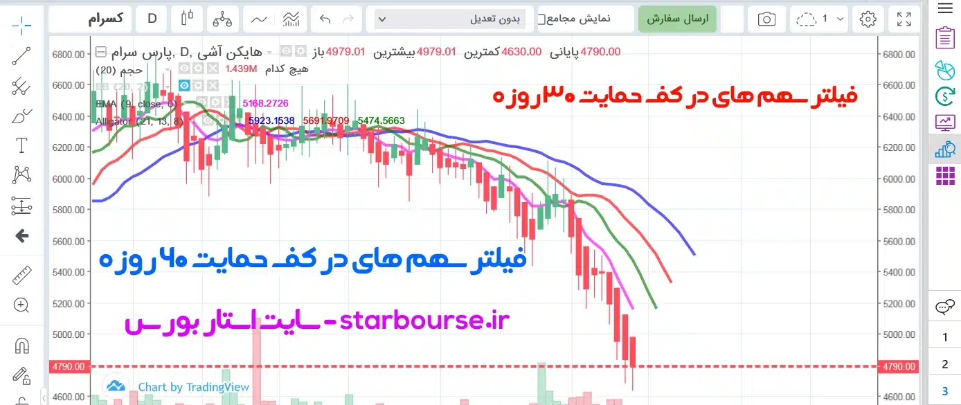 آموزش فیلتر کف حمایت قوی 30 روزه و 60 روزه در بازار بورس ایران