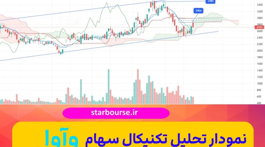 نمودار تحلیل تکنیکال سهم وآوا⭐,حمایت و مقاومت سهم وآوا روی چارت ⭐⭐⭐