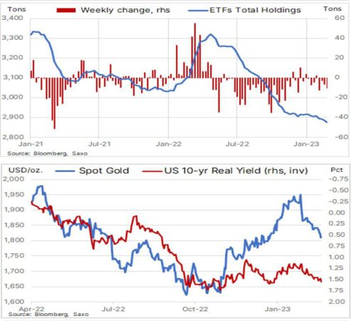 نمودار تحلیل تکنیکال طلا و دلار,پیش بینی قیمت