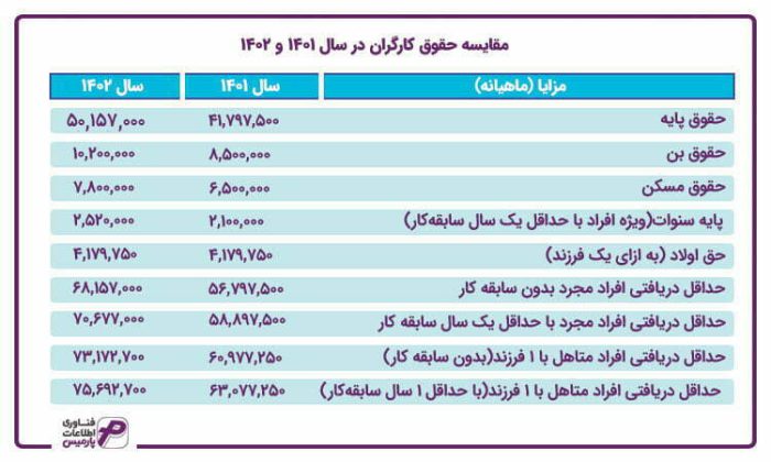 حقوق کارگران در سال ۱۴۰۲ چقدر خواهد بود,میزان حداقل دستمزد کارگران در سال 14026