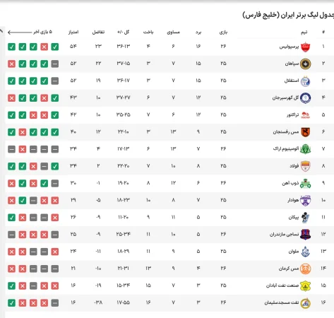 جدول لیگ برتر فوتبال ایران جام خلیج فارس,جدول رده بندی لیگ برتر ۱۴۰۱-۱۴۰۲