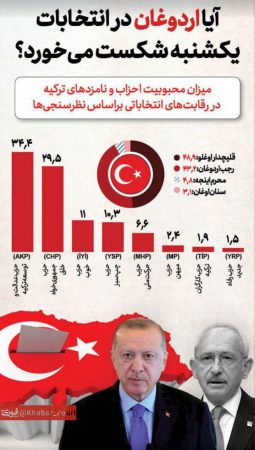 شانس اردوغان برای پیروزی در انتخابات 2023,آیا اردوغان در انتخابات یکشنبه شکست می خورد؟