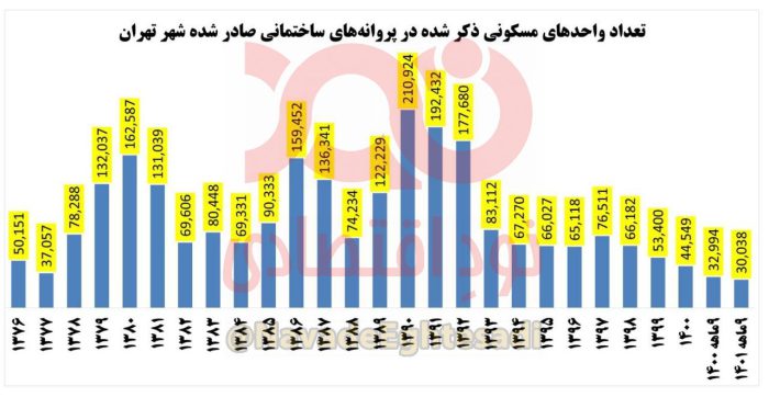 کاهش ساخت و ساز مسکن در تهران به پایین ترین حد خود در 23 سال اخیر رسیده است